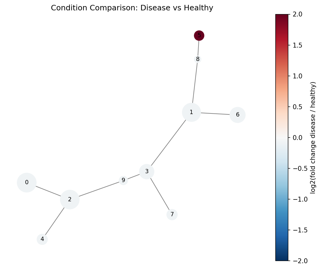 Condition comparison