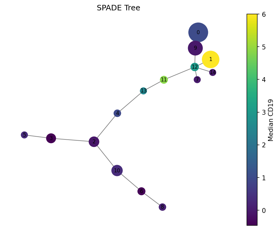 Tree colored by CD19