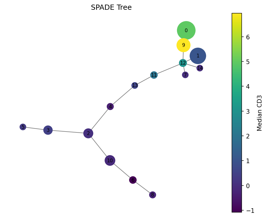 SPADE tree colored by CD3
